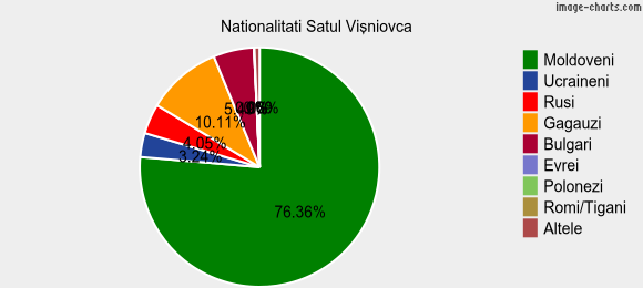 Nationalitati Satul Vişniovca